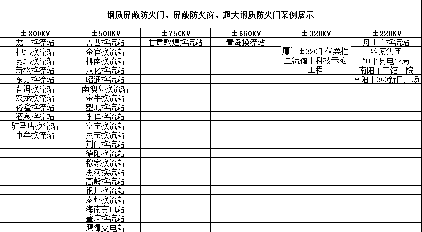 鋼質(zhì)屏蔽防火門、屏蔽防火窗、超大鋼質(zhì)防火門案例展示